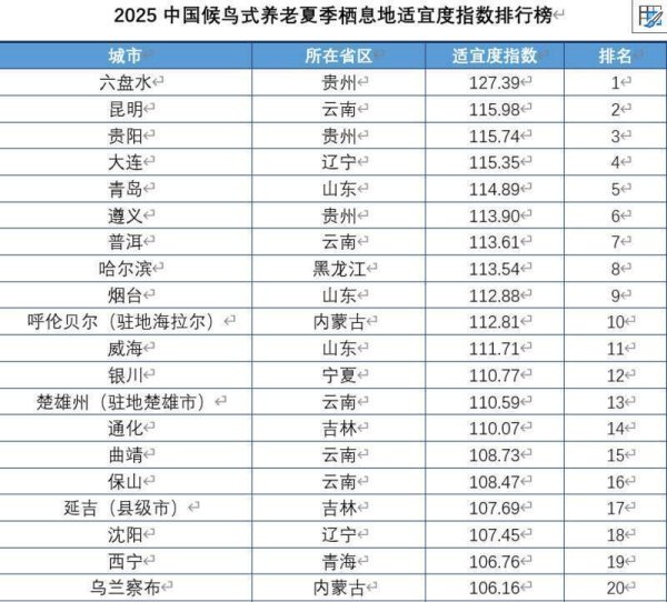 大盈家 上海交大第六次发布养老适宜度指数，六盘水、昆明、贵阳位列前三